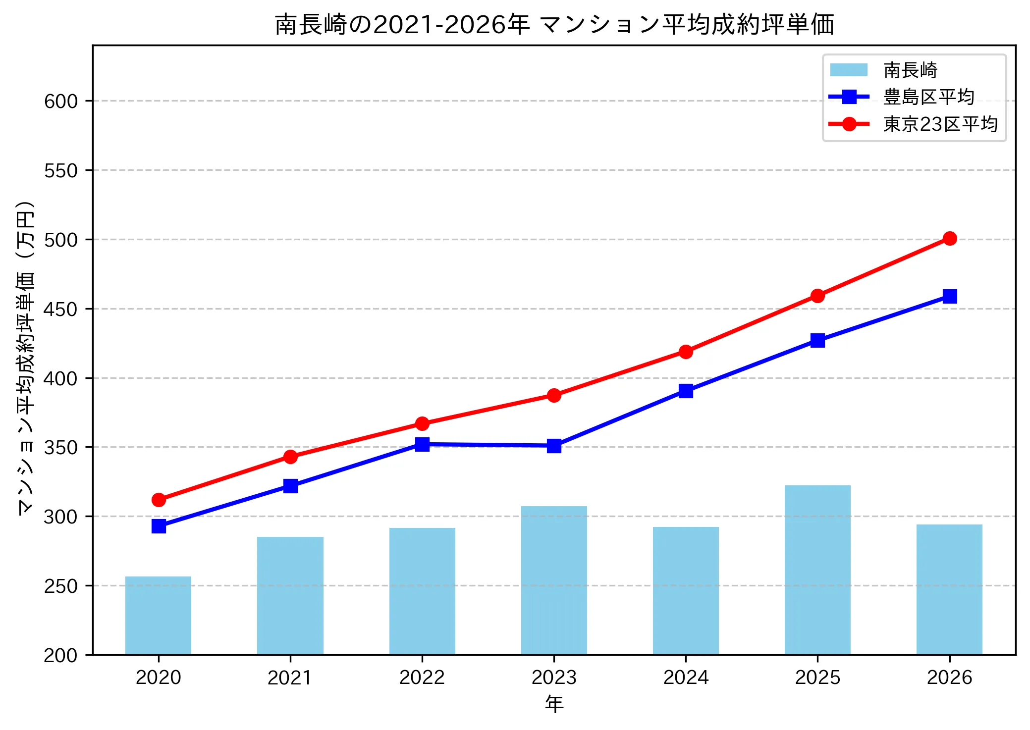 南長崎の成約坪単価推移グラフ
