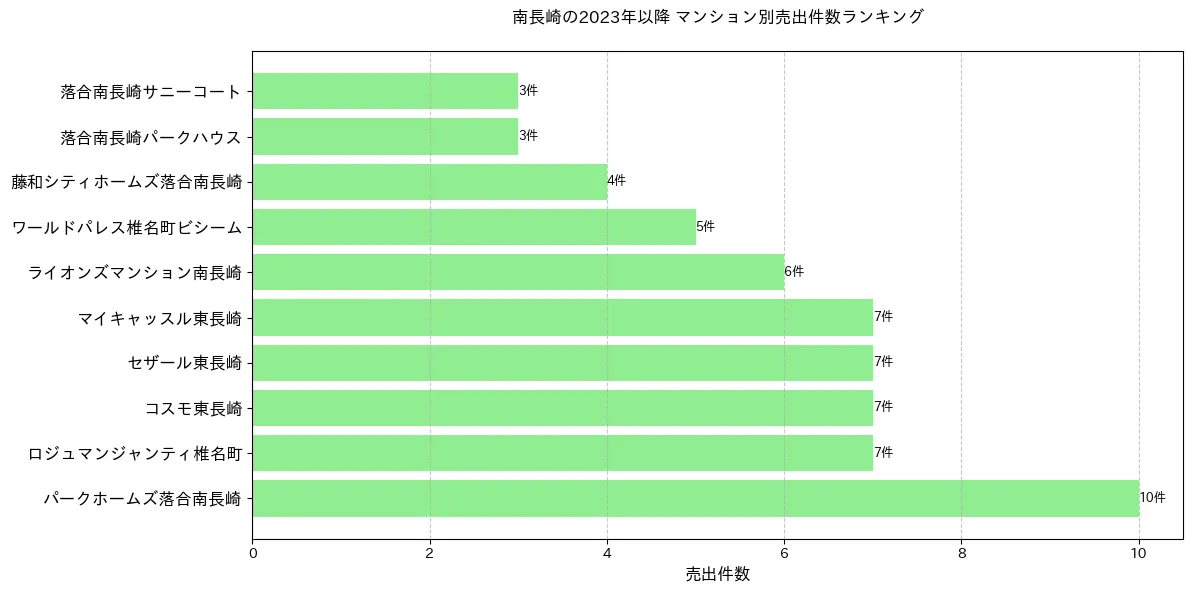 南長崎のマンション別売出件数ランキングTOP20