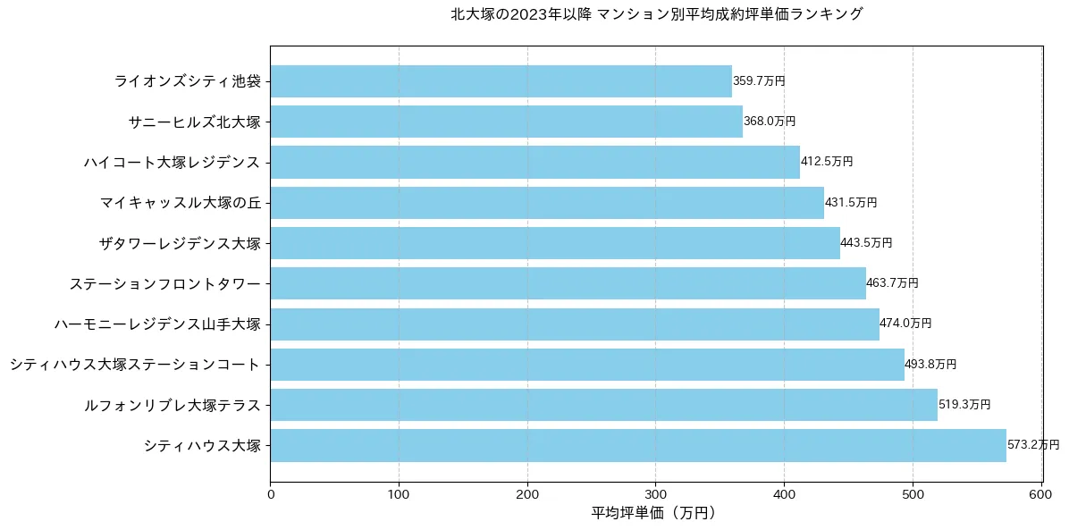 北大塚のマンション別平米単価ランキング