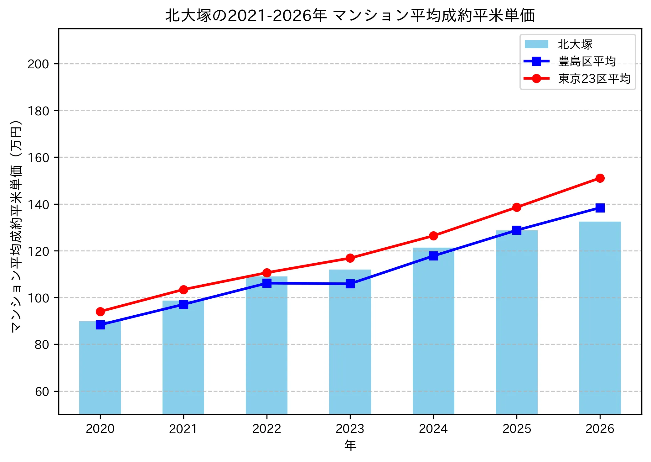 北大塚の成約平米単価推移グラフ