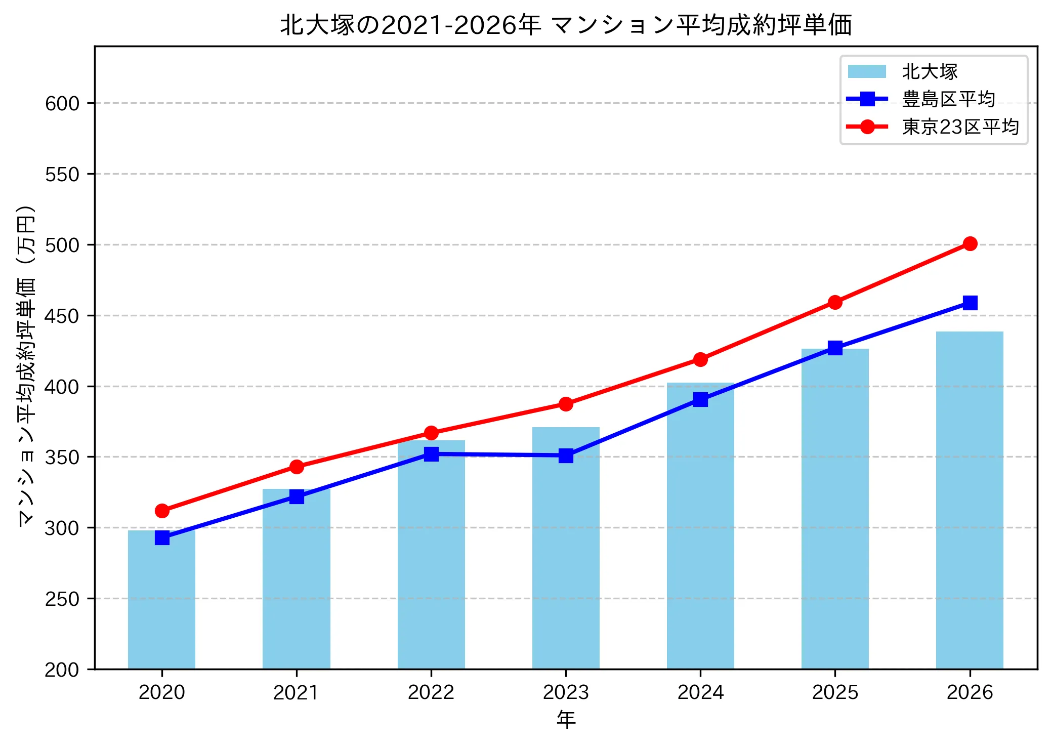 北大塚の成約坪単価推移グラフ