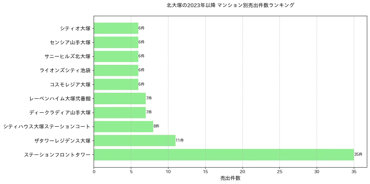 北大塚のマンション別売出件数ランキングTOP20