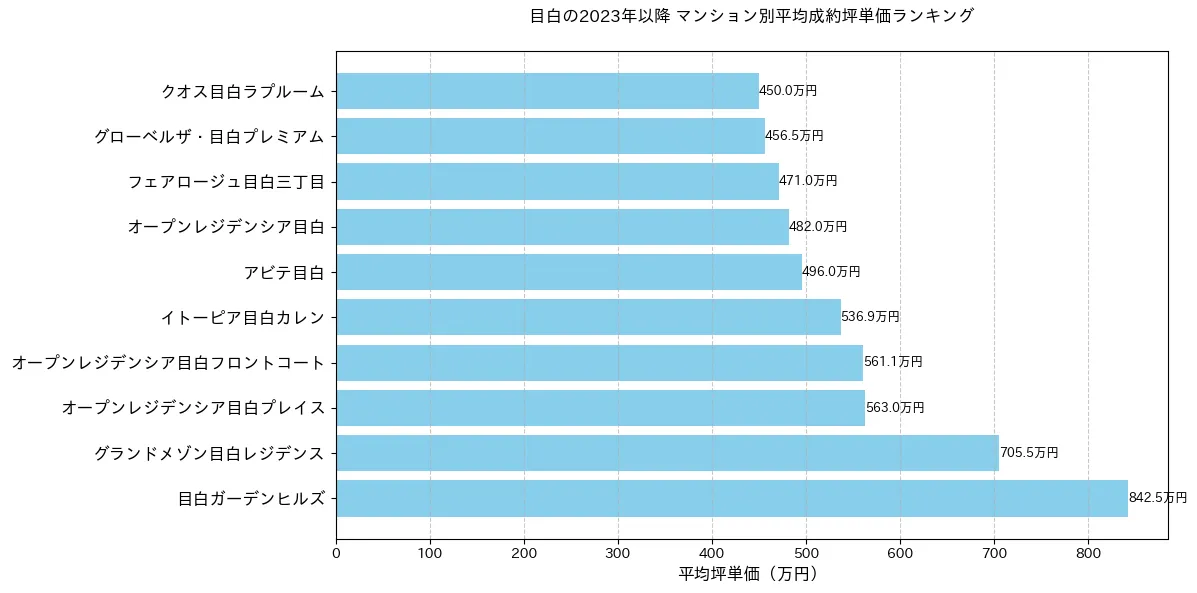 目白のマンション別平米単価ランキング