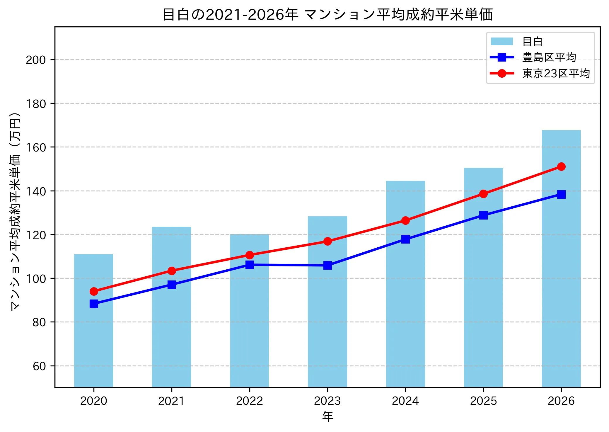 目白の成約平米単価推移グラフ