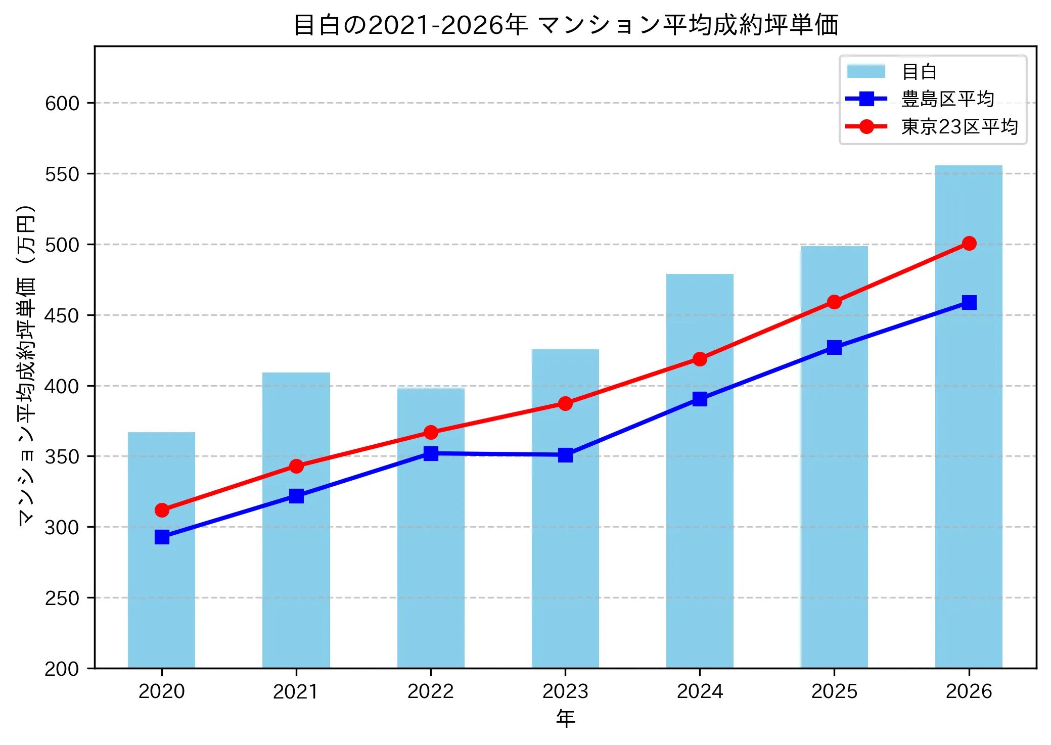 目白の成約坪単価推移グラフ