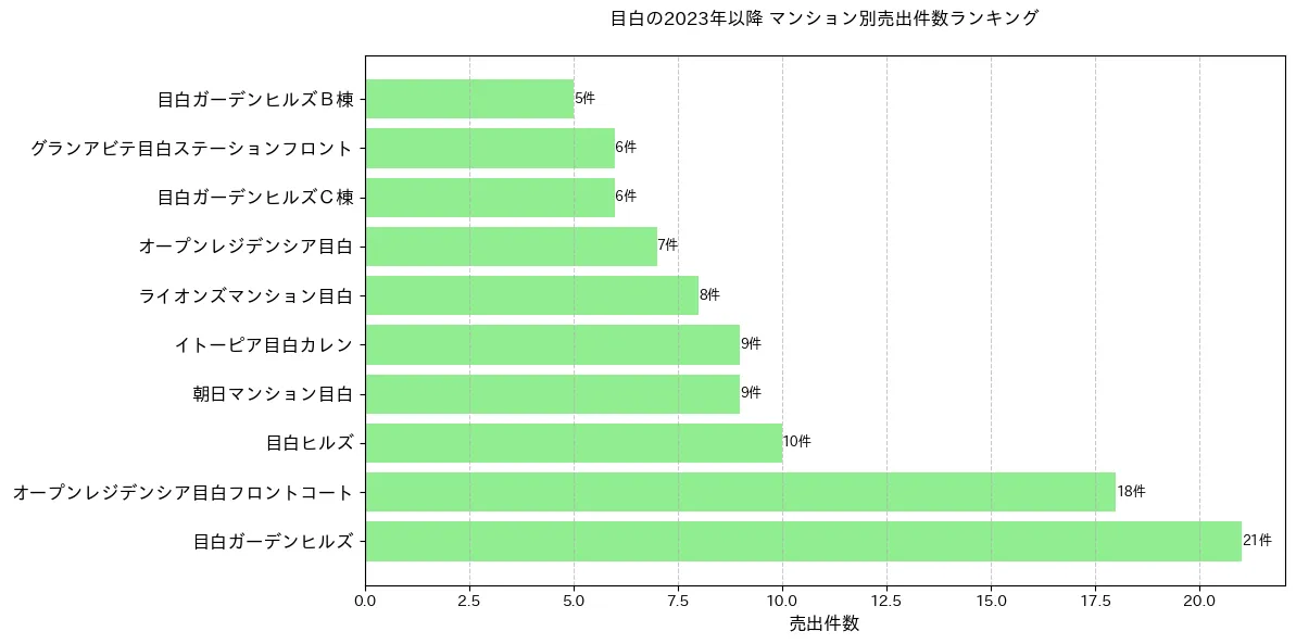 目白のマンション別売出件数ランキングTOP20