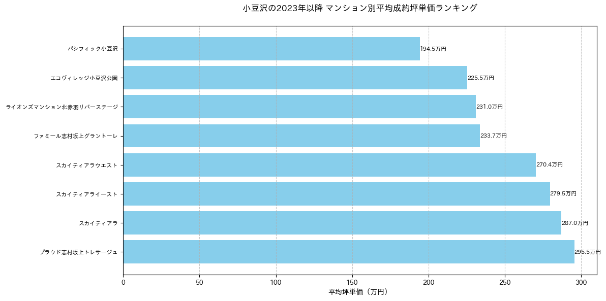 小豆沢の2023年以降のマンション別坪単価ランキング