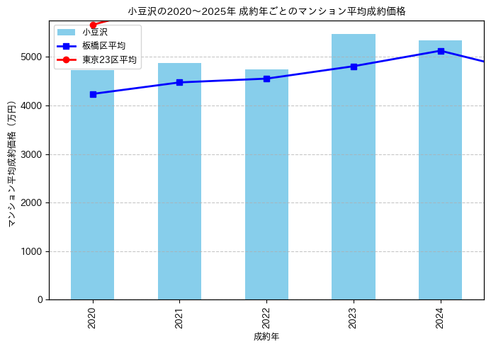 2020～2025年小豆沢の年ごとのマンション平均成約価格の推移グラフ