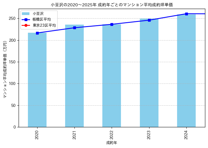 2020～2025年の小豆沢のマンションの成約坪単価推移グラフ