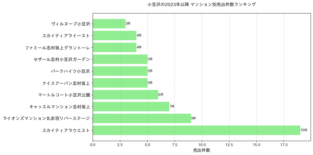 小豆沢のマンション別売出件数ランキングTOP20