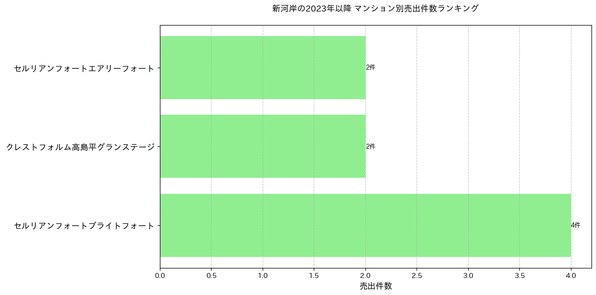 新河岸のマンション別売出件数ランキングTOP20