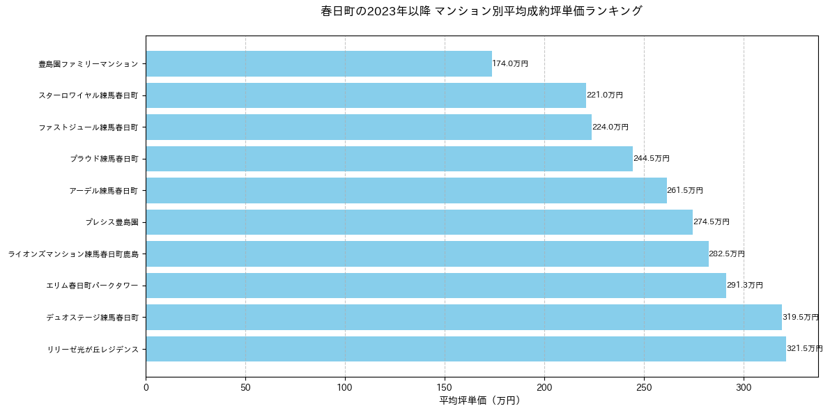 春日町の2023年以降のマンション別坪単価ランキング
