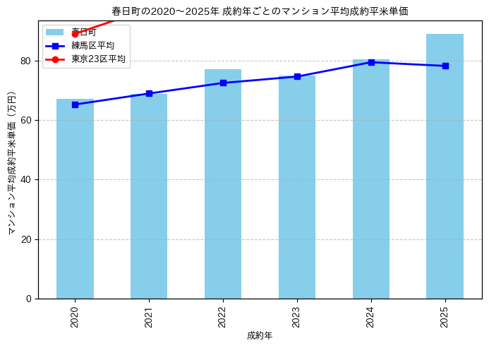 2020～2025年の春日町のマンションの成約平米単価推移グラフ