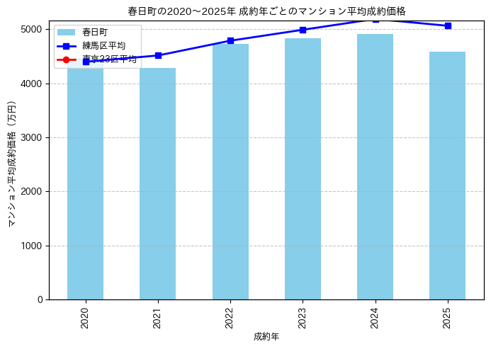 2020～2025年春日町の年ごとのマンション平均成約価格の推移グラフ