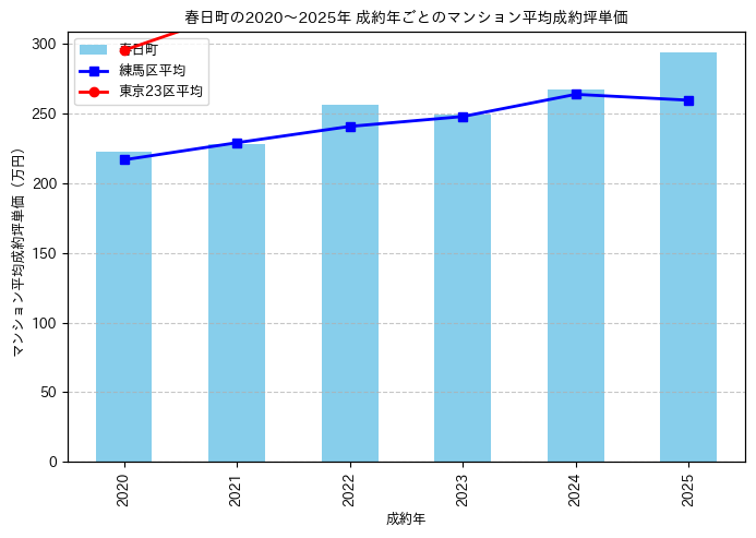 2020～2025年の春日町のマンションの成約坪単価推移グラフ