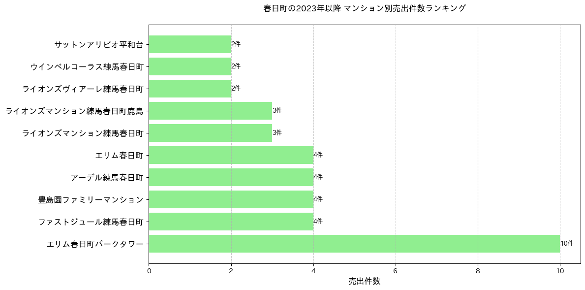 春日町のマンション別売出件数ランキングTOP20