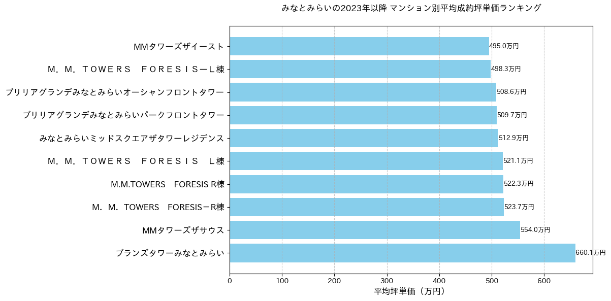 みなとみらいの2023年以降のマンション別坪単価ランキング