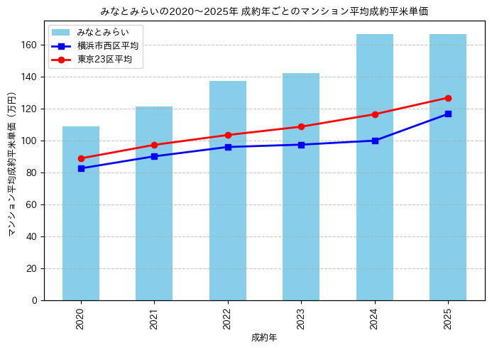 2020～2025年のみなとみらいのマンションの成約平米単価推移グラフ
