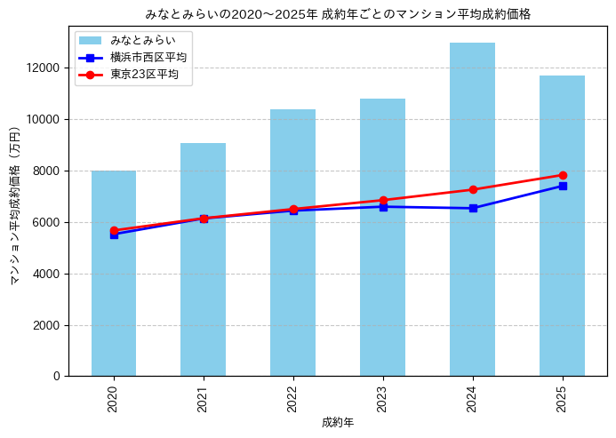 2020～2025年みなとみらいの年ごとのマンション平均成約価格の推移グラフ