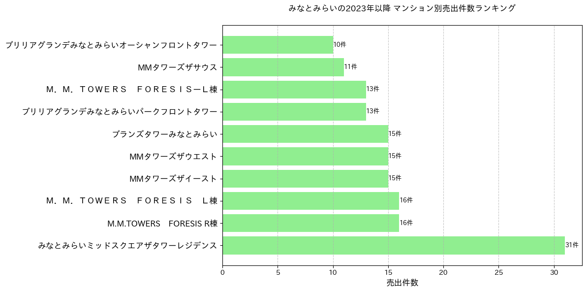 みなとみらいのマンション別売出件数ランキングTOP20