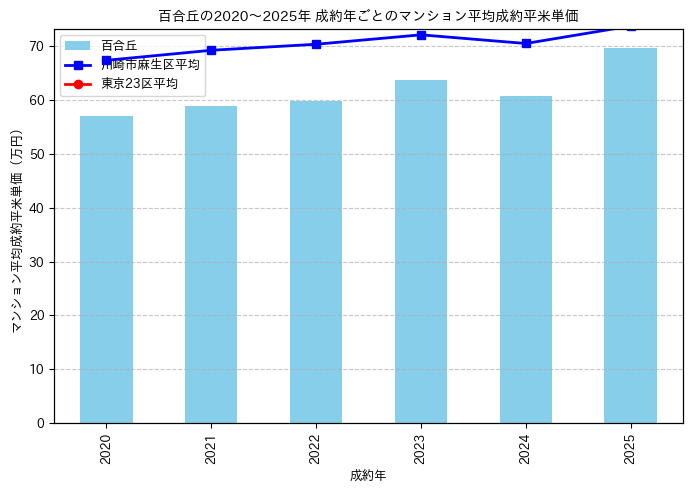 2020～2025年の百合丘のマンションの成約平米単価推移グラフ