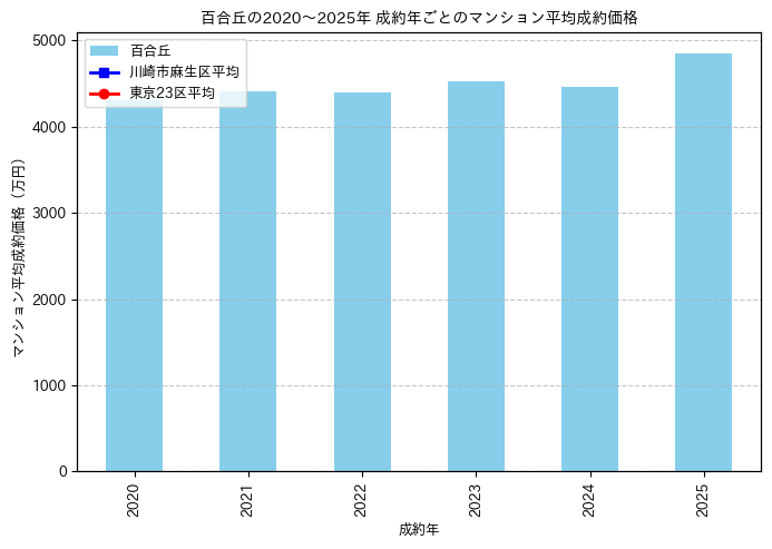 2020～2025年百合丘の年ごとのマンション平均成約価格の推移グラフ