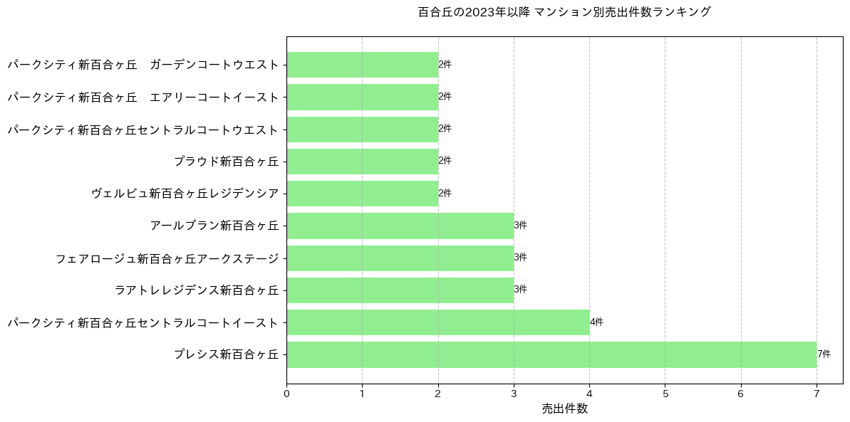 百合丘のマンション別売出件数ランキングTOP20
