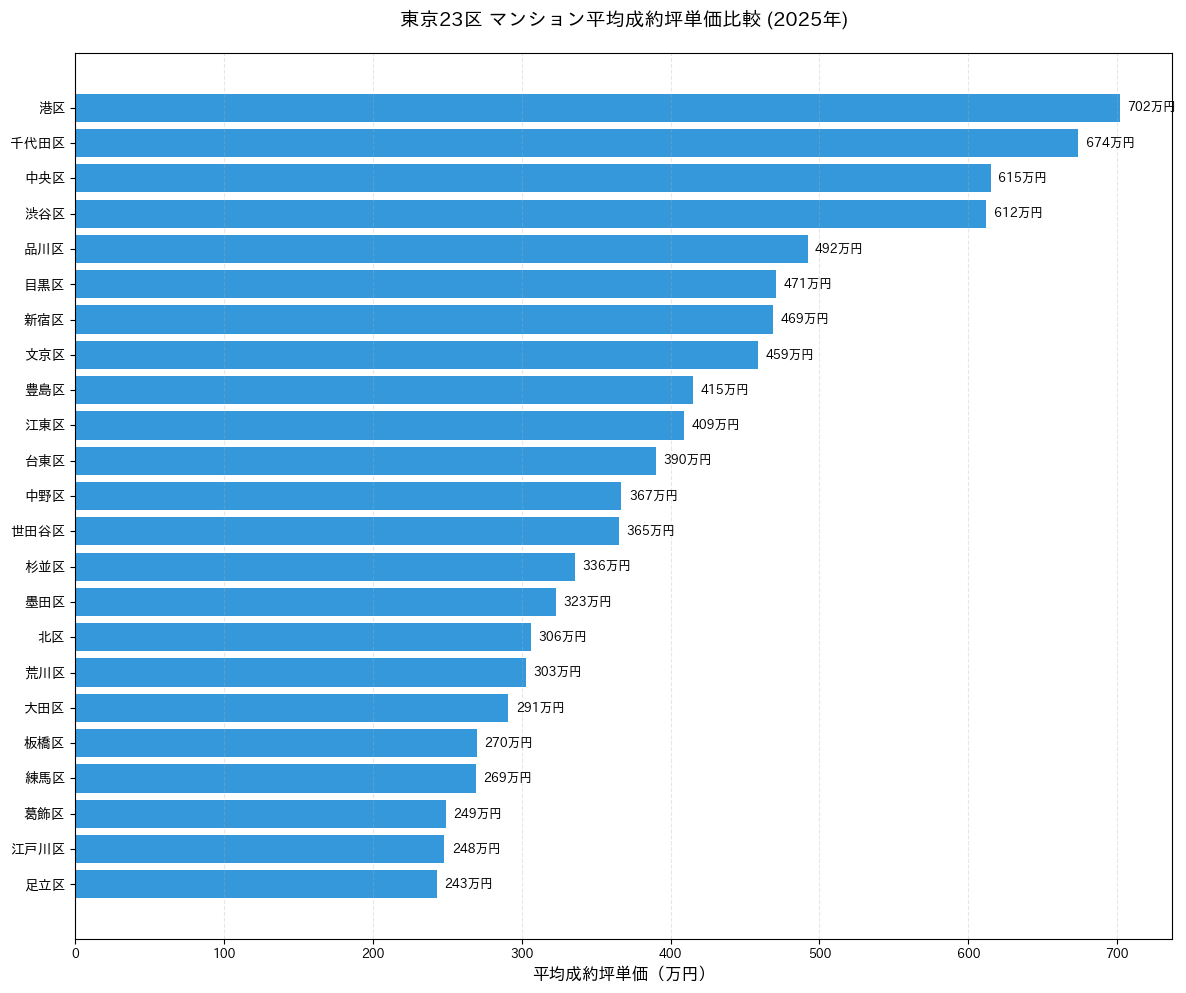 東京23区エリア別坪単価比較表