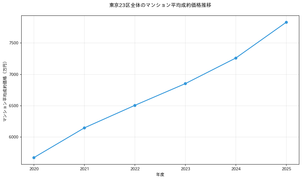 東京23区のマンション価格推移グラフ