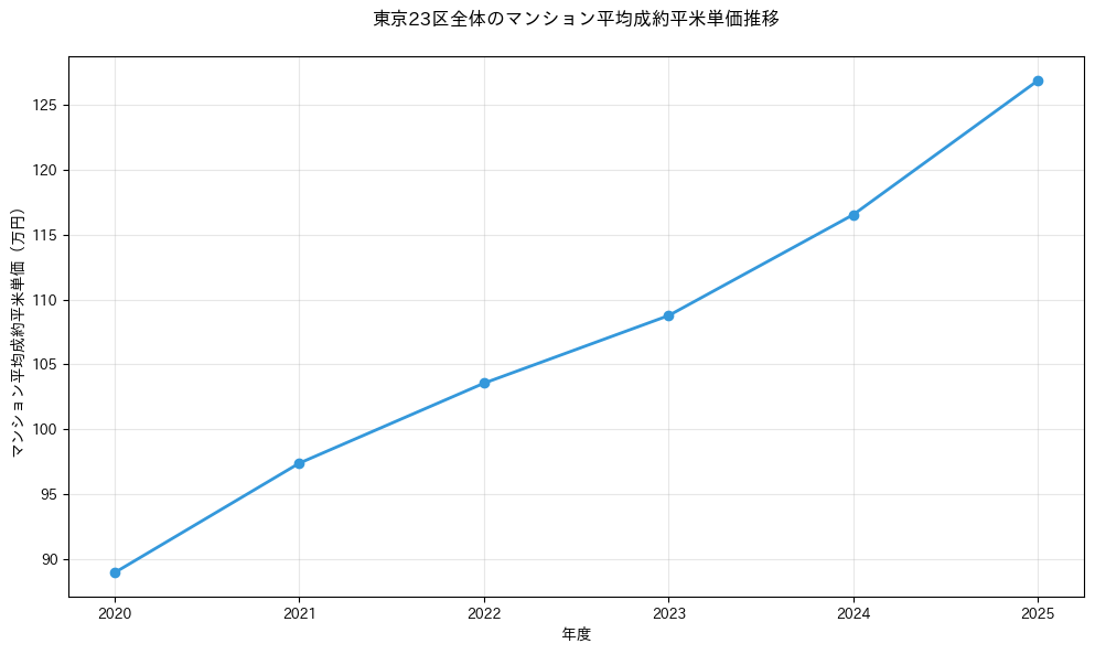 東京都マンション成約㎡単価推移グラフ - 2020年から2025年までの価格動向を示すデータ