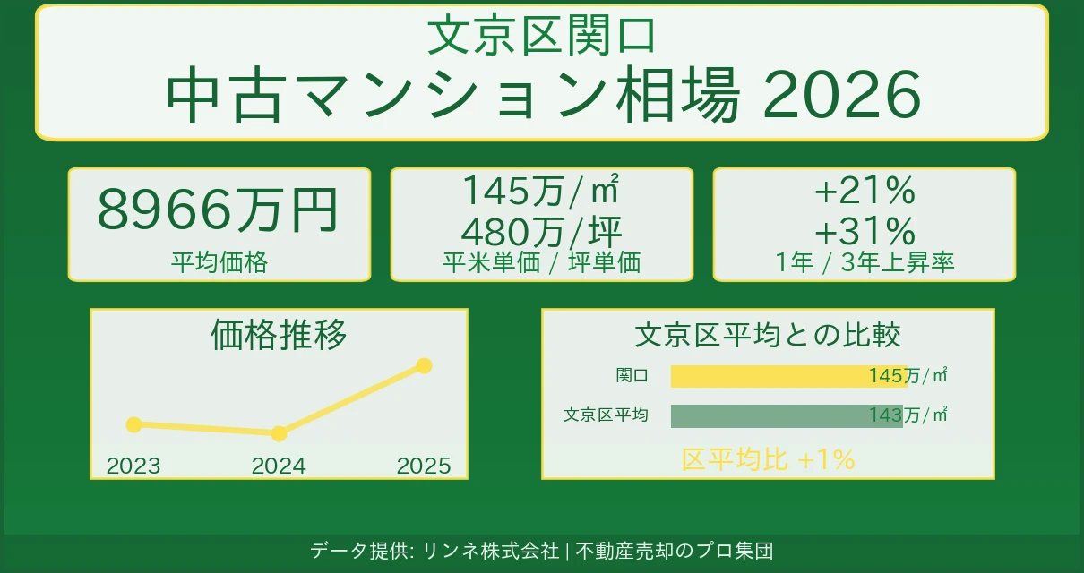 文京区関口のマンション相場【2026年最新】売却価格・坪単価の推移