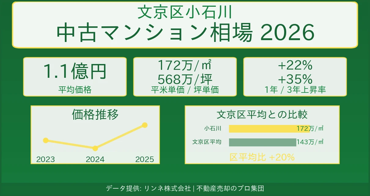 文京区小石川の中古マンション売却価格・坪単価の推移 文京区小石川のマンション相場【2026年最新】売却価格・坪単価の推移