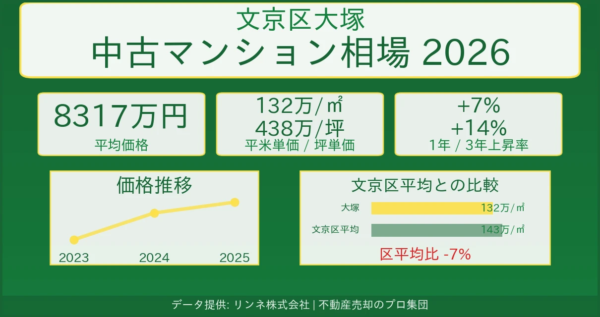 文京区大塚のマンション相場【2026年最新】売却価格・坪単価の推移