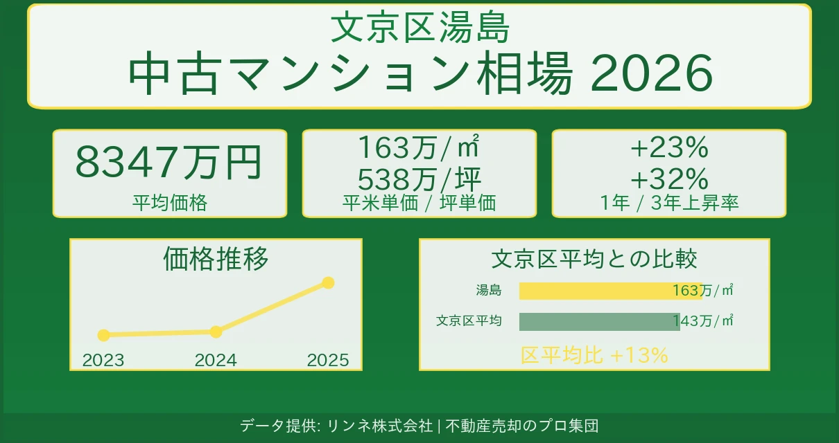 文京区湯島の中古マンション売却価格・坪単価の推移 文京区湯島のマンション相場【2026年最新】売却価格・坪単価の推移