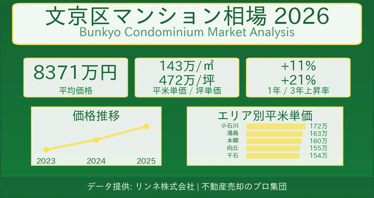 2026年文京区マンション相場データ - 平均成約価格8350万円、平米単価143万円
