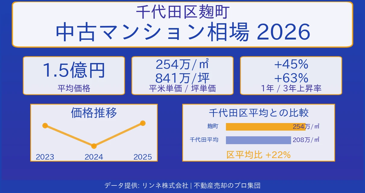千代田区麹町のマンション相場【2026年最新】売却価格・坪単価の推移