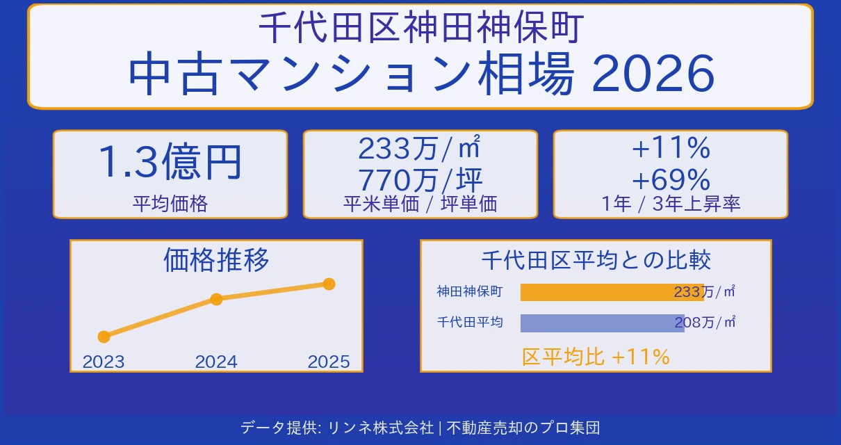 千代田区神田神保町の中古マンション売却価格・坪単価の推移 千代田区神田神保町のマンション相場【2026年最新】売却価格・坪単価の推移