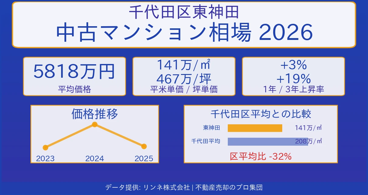 千代田区東神田のマンション相場【2026年最新】売却価格・坪単価の推移