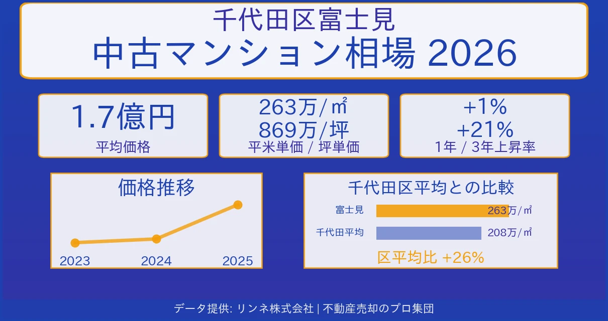 千代田区富士見のマンション相場【2026年最新】売却価格・坪単価の推移