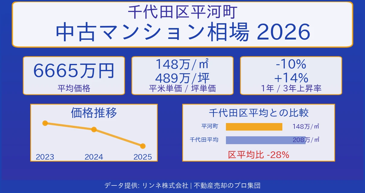 千代田区平河町の中古マンション売却価格・坪単価の推移 千代田区平河町のマンション相場【2026年最新】売却価格・坪単価の推移