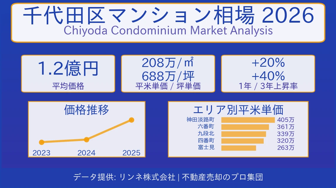 千代田区のマンション相場【2026年最新】売却価格・坪単価の推移