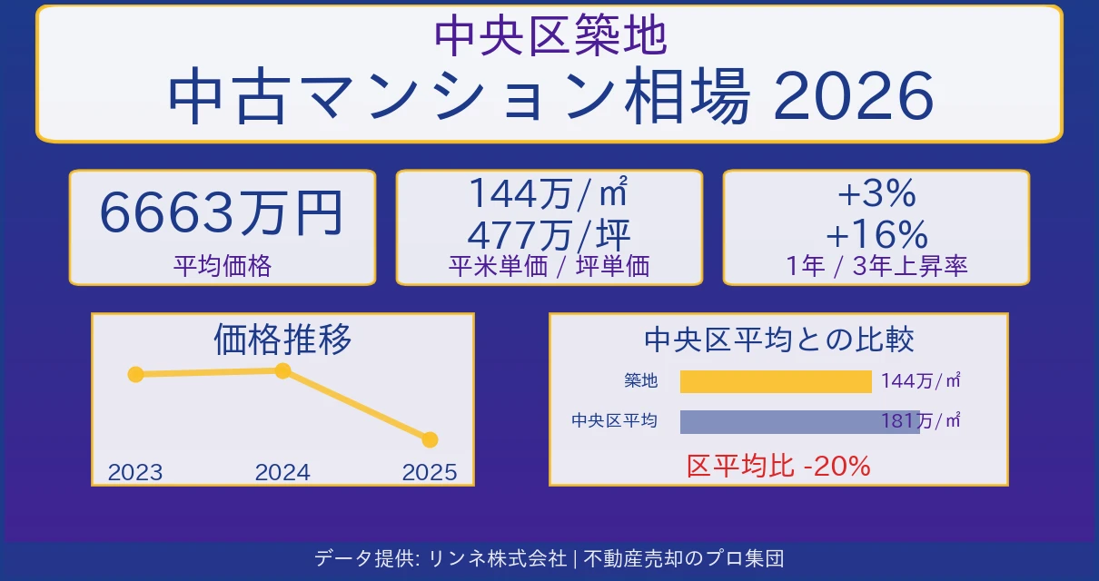 中央区築地のマンション相場【2026年最新】売却価格・坪単価の推移