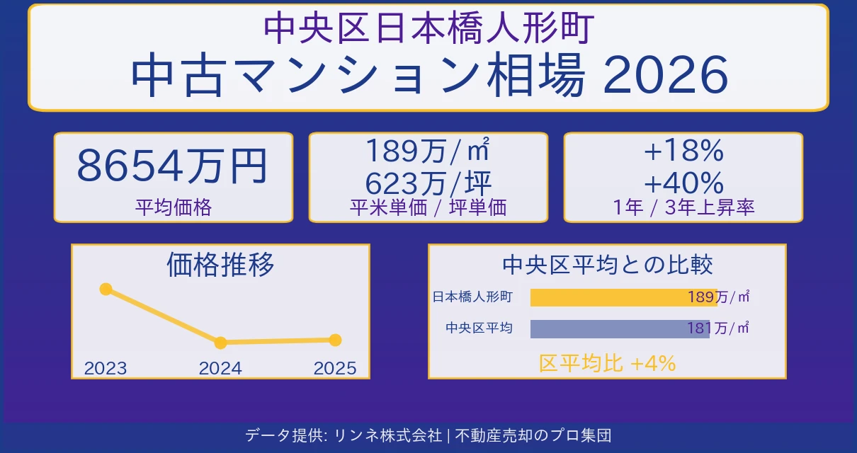 中央区日本橋人形町のマンション相場【2026年最新】売却価格・坪単価の推移