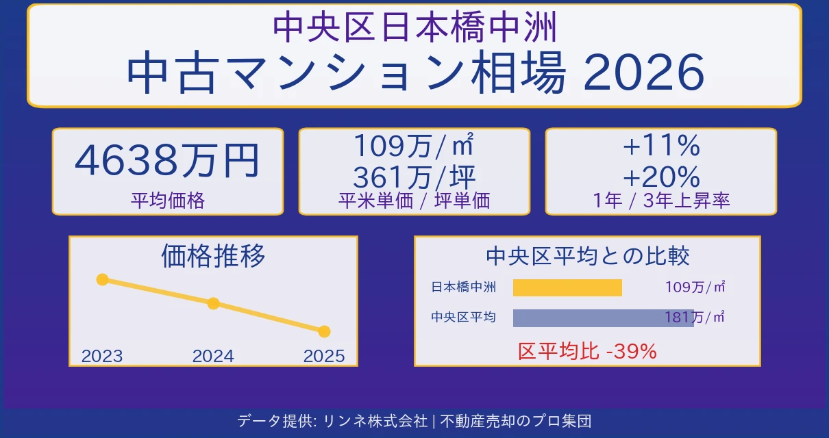 中央区日本橋中洲のマンション相場【2026年最新】売却価格・坪単価の推移