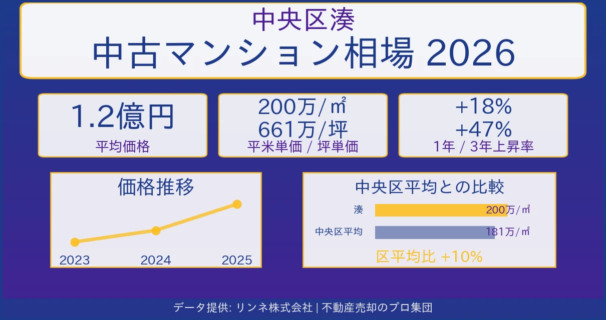 中央区湊のマンション相場【2026年最新】売却価格・坪単価の推移