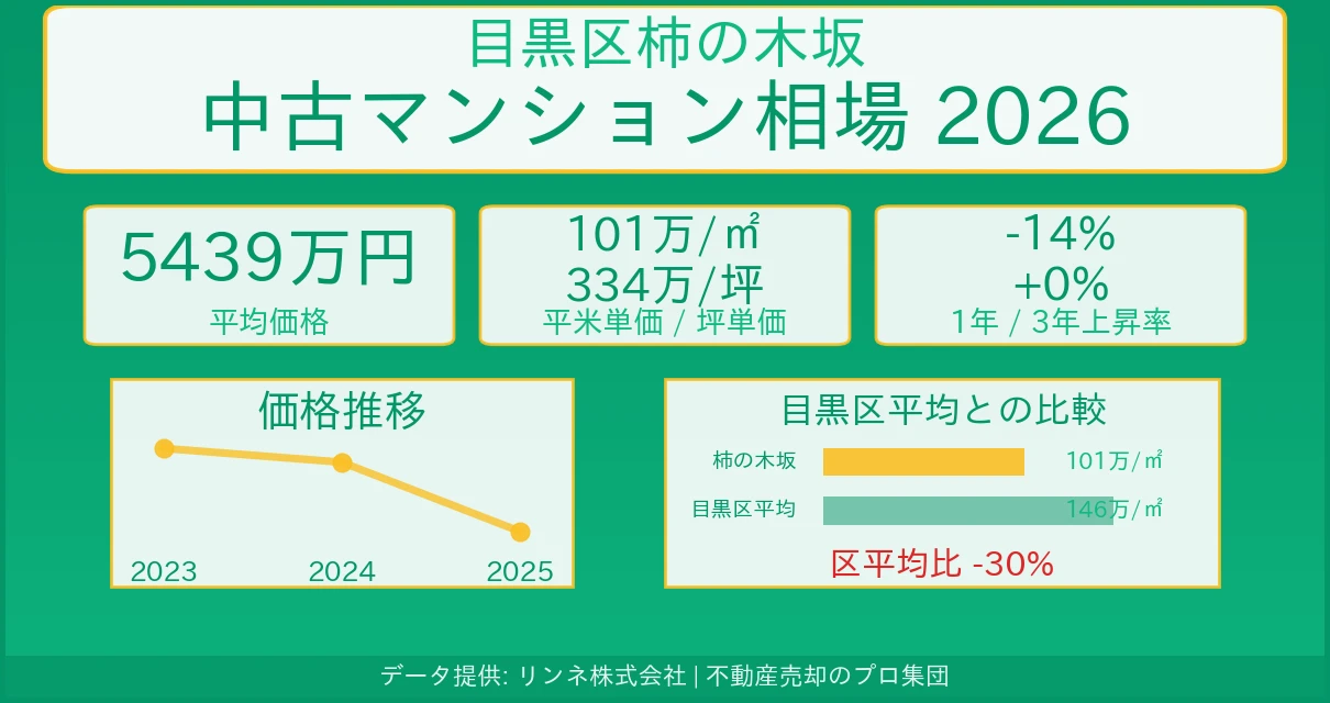 目黒区柿の木坂のマンション相場【2026年最新】売却価格・坪単価の推移