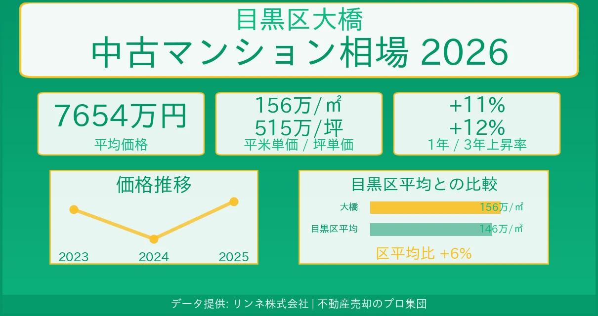 目黒区大橋のマンション相場【2026年最新】売却価格・坪単価の推移
