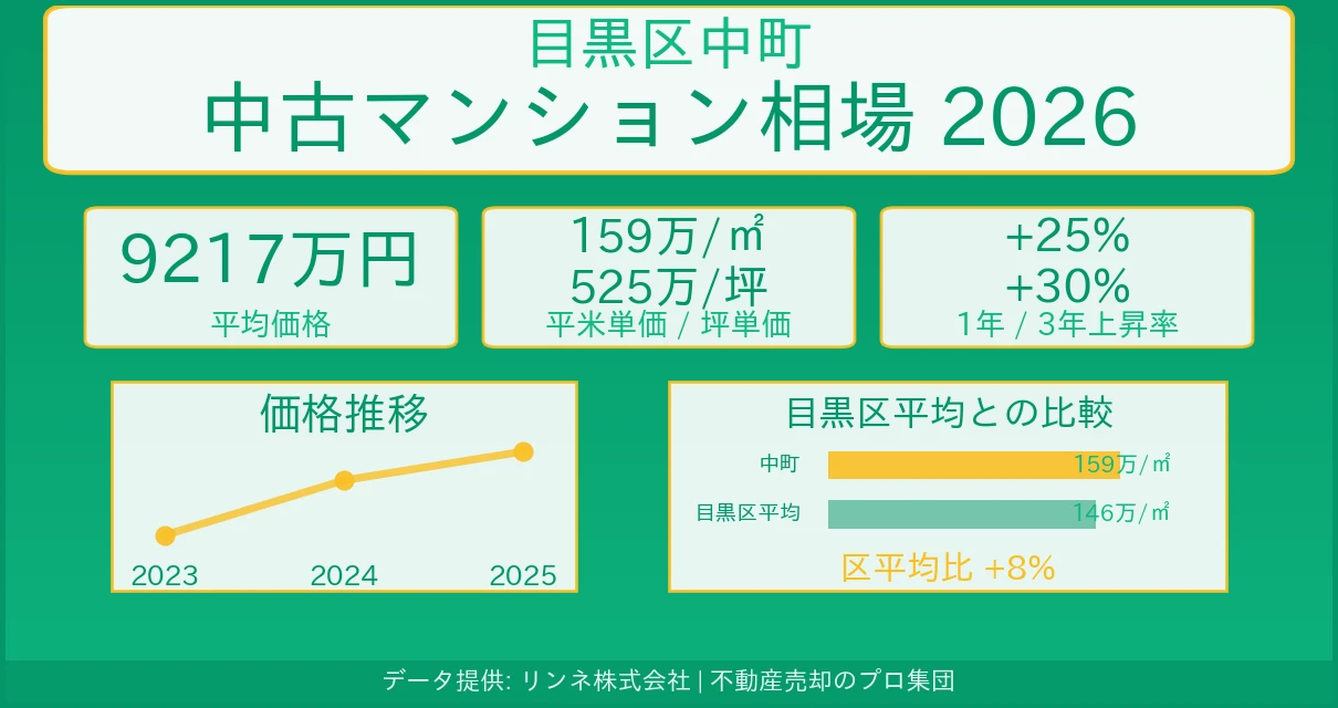 目黒区中町のマンション相場【2026年最新】売却価格・坪単価の推移