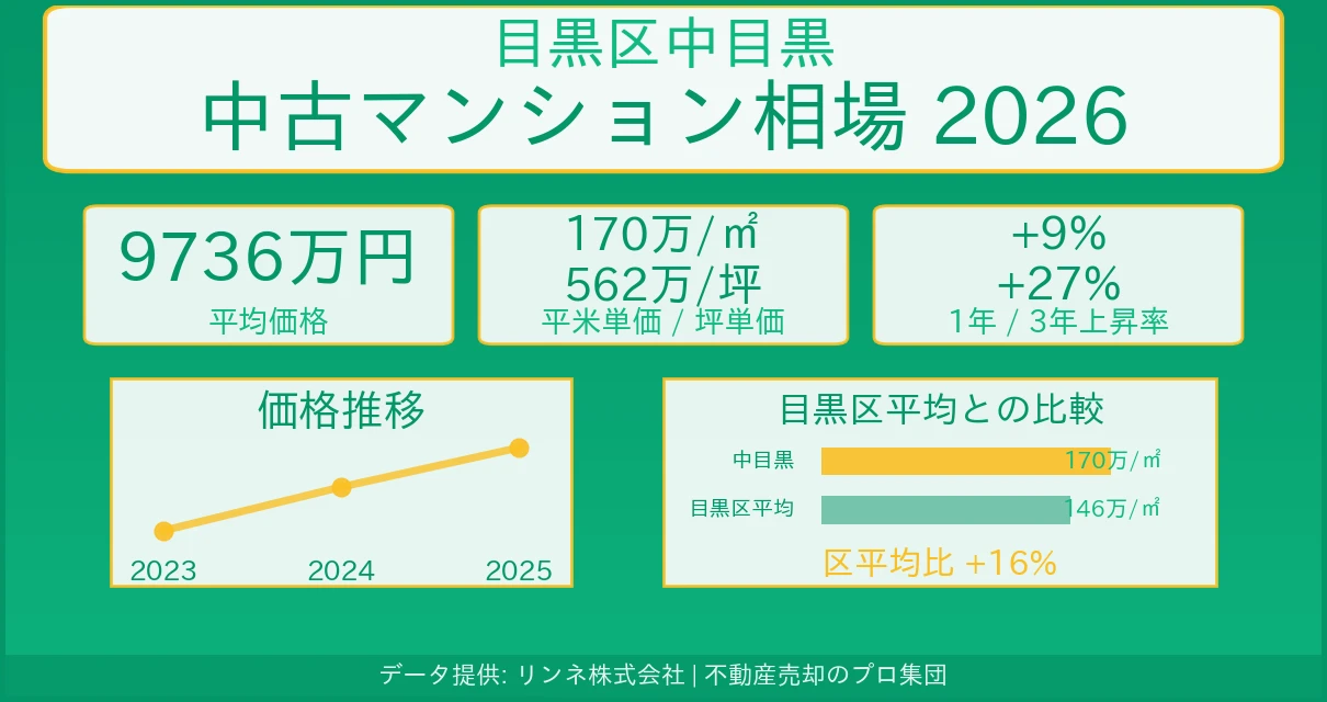 目黒区中目黒のマンション相場【2026年最新】売却価格・坪単価の推移