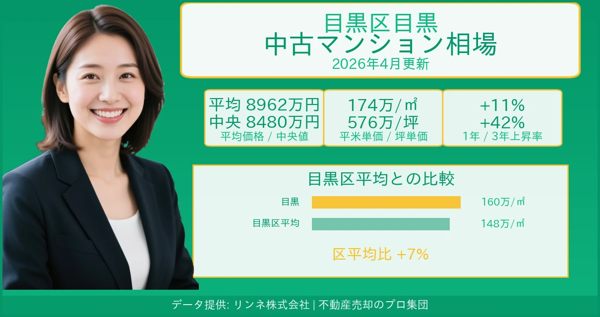 目黒区目黒のマンション相場【2026年最新】売却価格・坪単価の推移